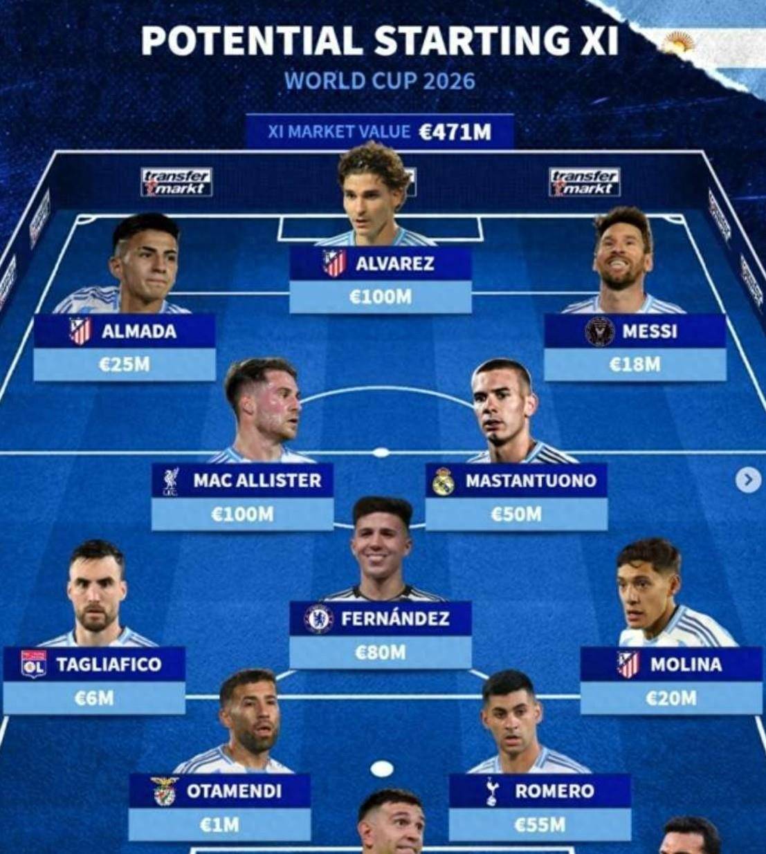 开云德转预测：2026世界杯阿根廷433阵容，身价4.71亿欧，梅西领啣(xián)