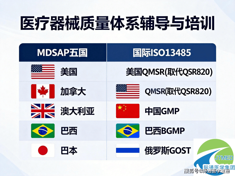 开云网址美加巴澳(ào)日医疗器械法规：MDSAP认证的法规差(chà)异